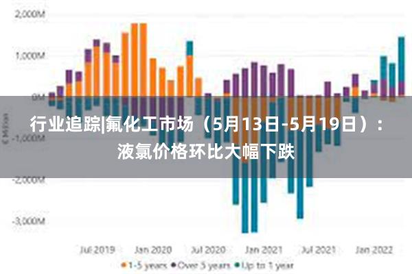 行业追踪|氟化工市场（5月13日-5月19日）：液氯价格环比大幅下跌