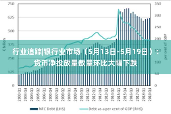 行业追踪|银行业市场（5月13日-5月19日）：货币净投放量数量环比大幅下跌