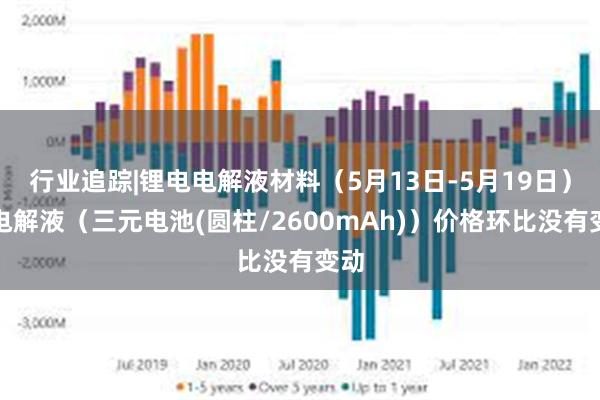 行业追踪|锂电电解液材料（5月13日-5月19日）：电解液（三元电池(圆柱/2600mAh)）价格环比没有变动